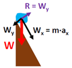 weight of a water mass on 60 degree angle